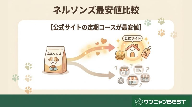 ネルソンズドッグフードはどこが最安値？口コミをもとにAmazon・楽天・公式サイトを比較！
