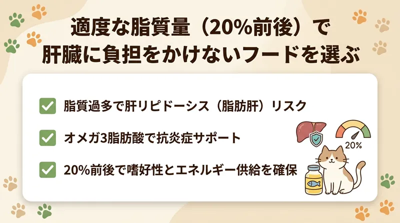 適度な脂質量（20%前後）で肝臓に負担をかけないフードを選ぶ