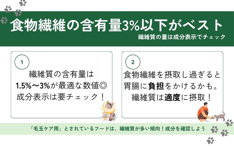 繊維質の含有量は3%以下が理想的