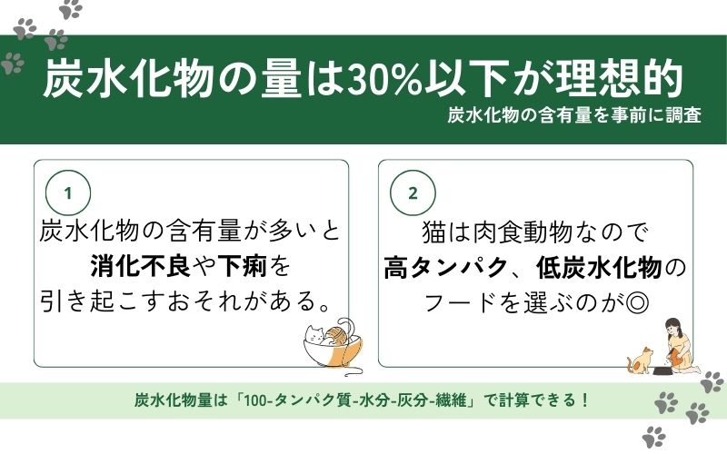 炭水化物の含有量は40%以下に抑える