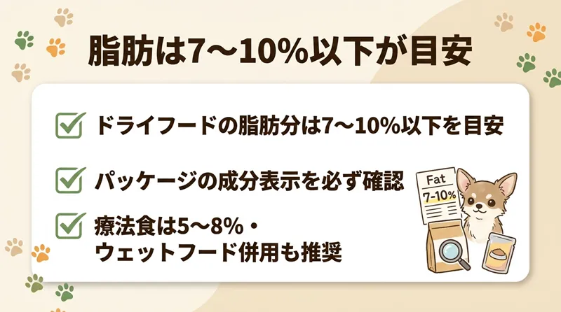 脂肪は7〜10％以下が目安