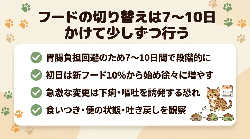 フードの切り替えは7〜10日かけて少しずつ行う